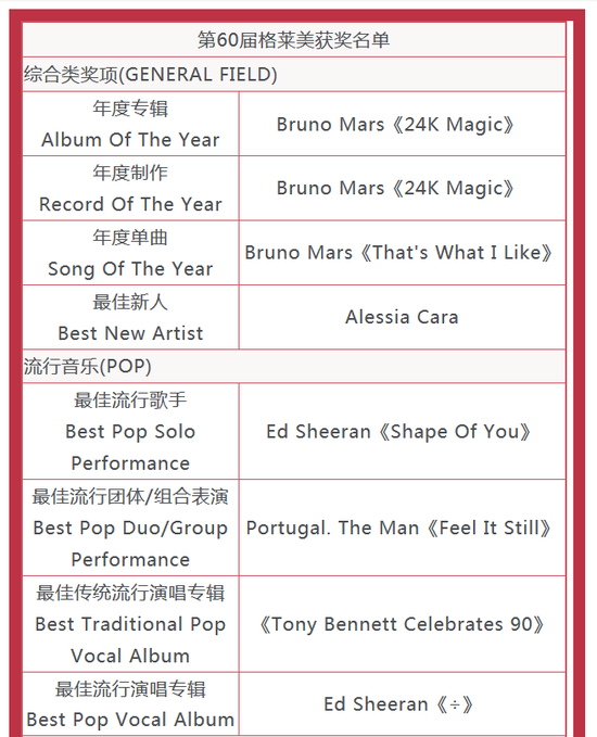 第60届格莱美获奖名单揭晓火星哥领跑gaga未获奖