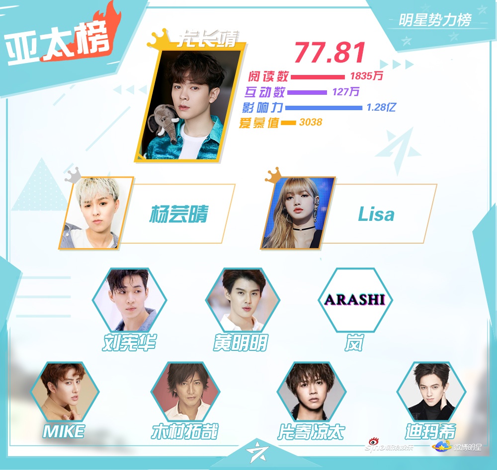 明星势力榜|王一博粉丝拿香菜应援 王嘉尔舞台炸裂_新浪娱乐_新浪网