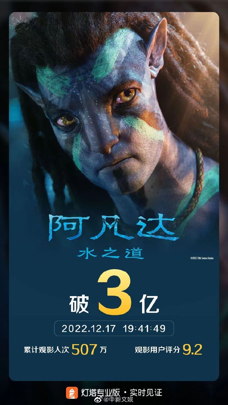 组图：《阿凡达2》内地票房破3亿 上映两天观影人数破百万