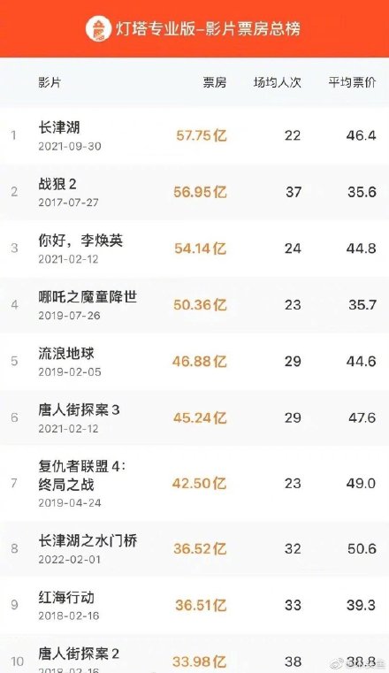 组图：突破94亿！《长津湖》荣获中国影史系列电影票房纪录冠军第3张图片