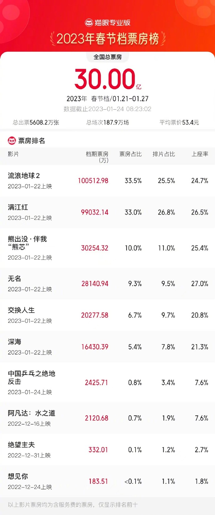 组图：2023春节档票房破30亿 中国电影票房暂列全球第一