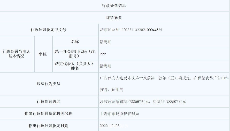 组图：潘粤明因代言保健品违反广告法 被罚没51.6万