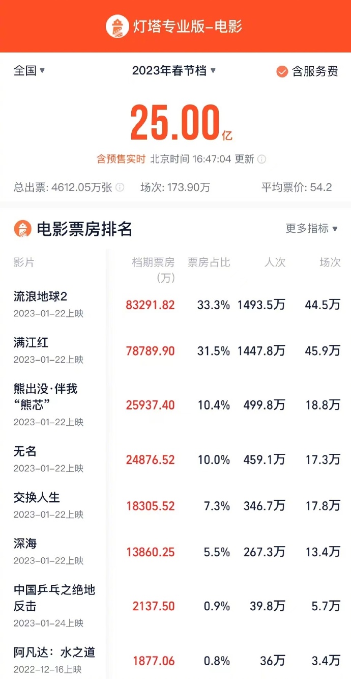 组图：2023春节档总票房破25亿 《流浪地球2》《满江红》领跑