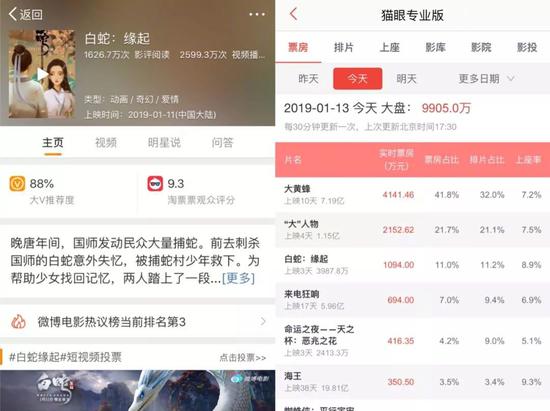 截止1月13日17：30分，该片微博电影大V推荐度88%，猫眼电影实时票房即将突破4000万