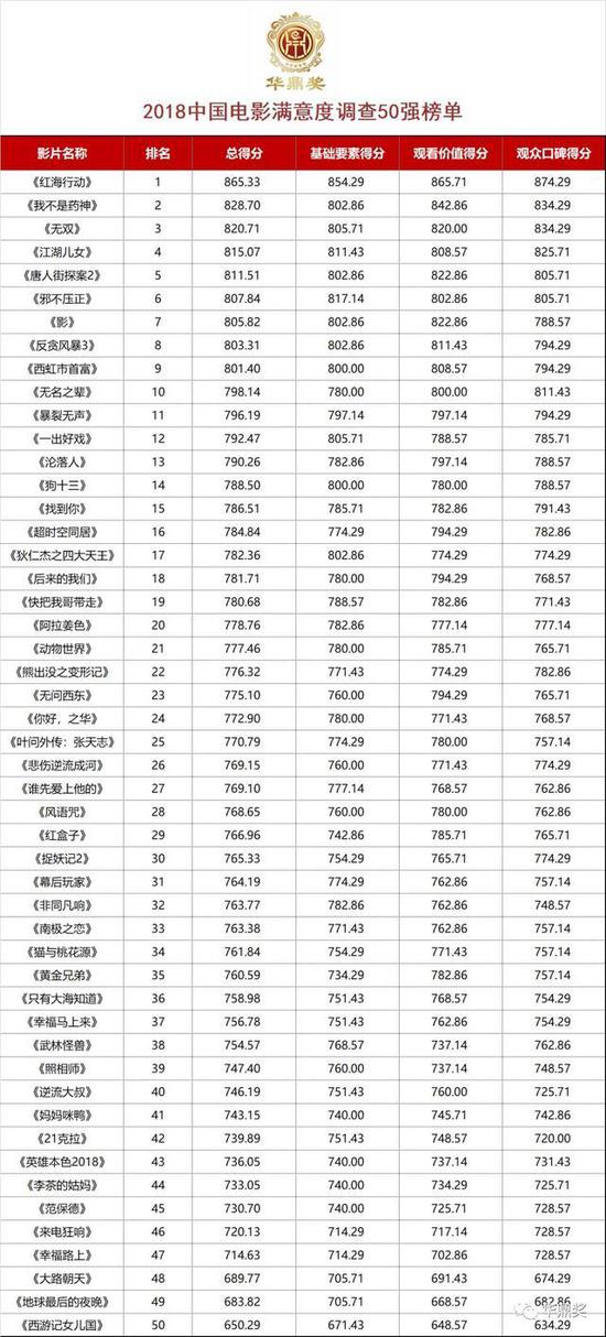 2018中国电影满意度调查