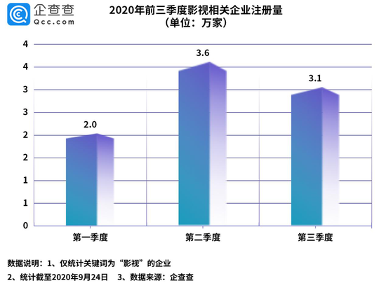 影视相关企业三季度增3.1万家 环比降15.5%