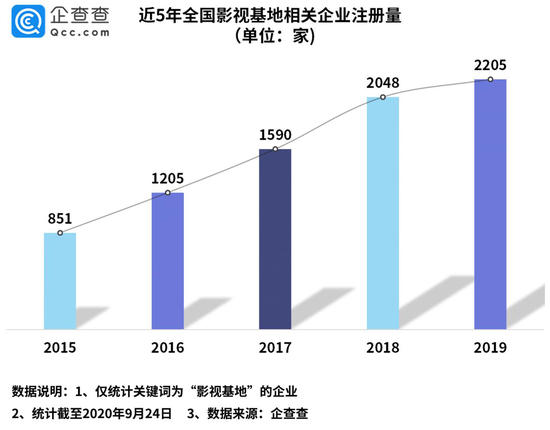 影视相关企业三季度增3.1万家 环比降15.5%