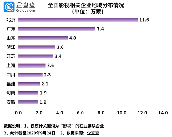 影视相关企业三季度增3.1万家 环比降15.5%