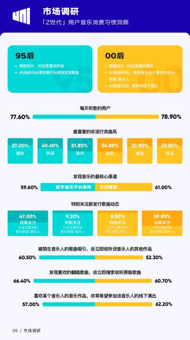 25岁以下网友听歌喜好 图片来源：《华语数字音乐行业季度报告》