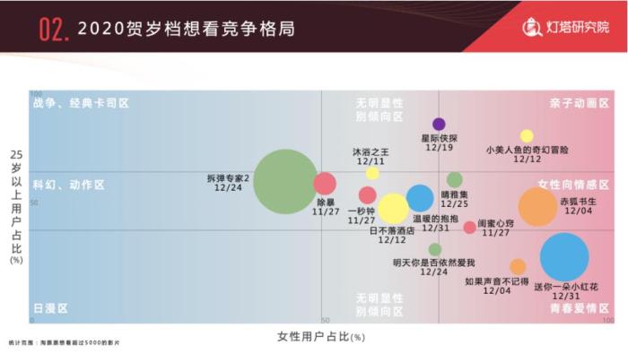 2020年贺岁档影片“想看”竞争格局。来源：灯塔研究院