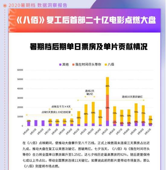 来源：《2020暑期档数据洞察报告》