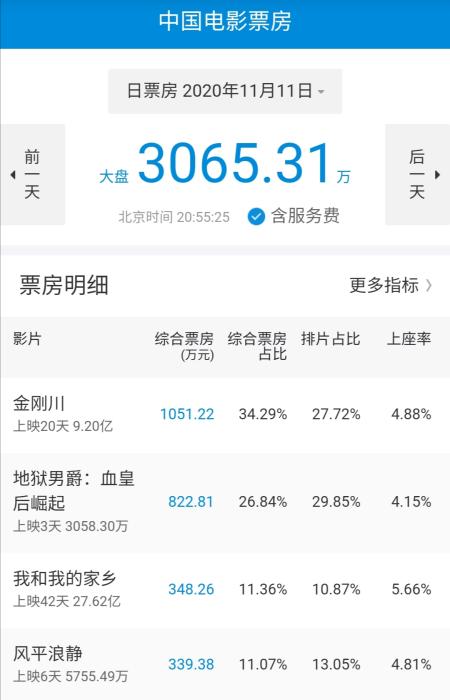 2020年11月11日的全国电影票房数据。来源:国家电影专资办