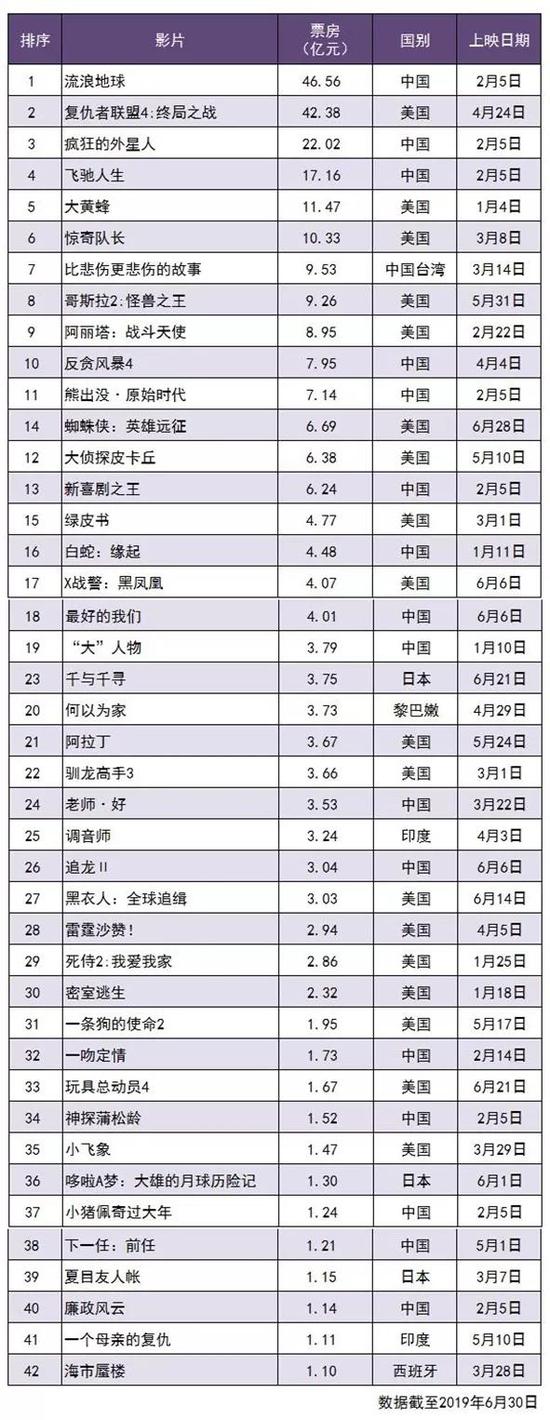 2019年上半年票房過億影片信息
