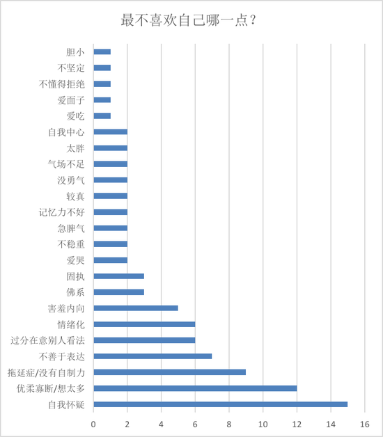 （除图表中所示，问卷结果中还有话痨、纠结、敏感多疑、冒失、双商低、完美主义等12个答案均获得一票）