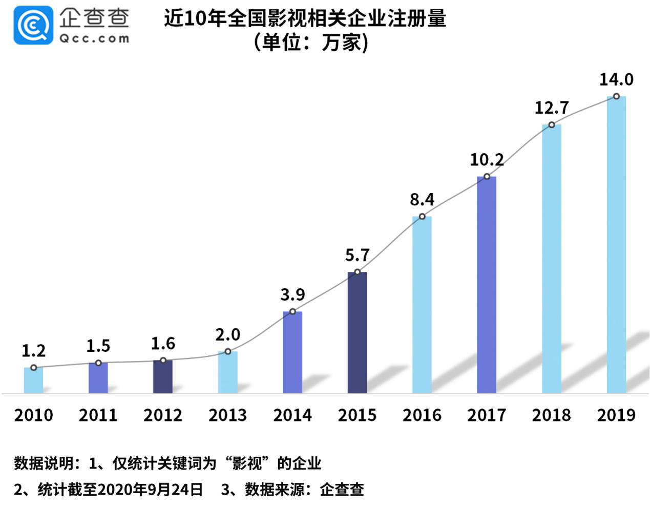 影视相关企业三季度增3.1万家 环比降15.5%