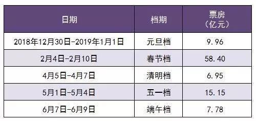 2019年上半年帶假檔期票房信息