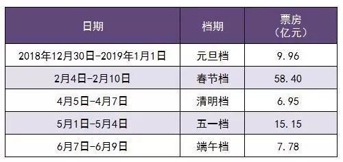 2019年上半年带假档期票房信息