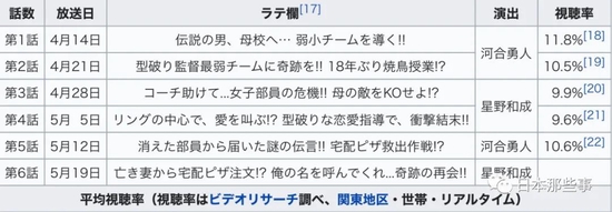 木村拓哉主演日剧播出 阵容强大但收视不佳