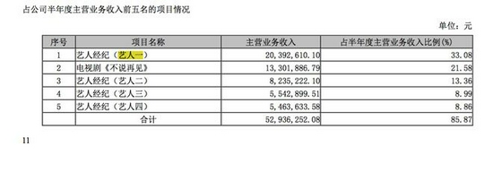 欢瑞世纪收入情况