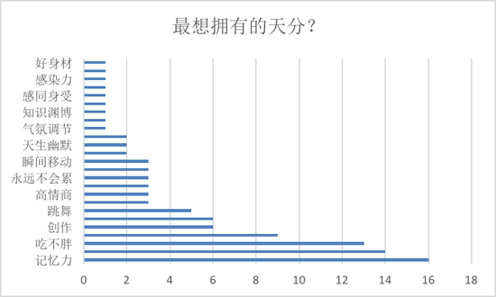 对于自己“最醒目的特质”，创造营女孩的回答中不仅有“招风耳”、“方言”，还有“性别女”、“像表情包”等天马行空的答案。