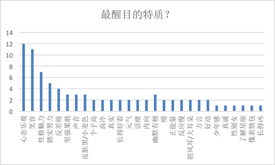 （在醒目特质这个话题上，大部分学员给出的都是单向的答案，有些逗趣，有些正能量，有些则显得有些俏皮~除图上所示，问卷结果中还有可爱、自律、易发胖、喜庆、头大等30多个答案均获得一票）