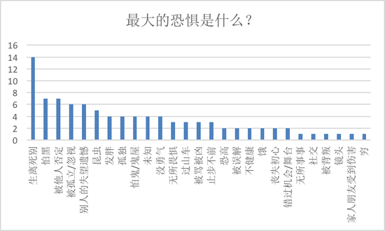 （在恐惧这个话题上，大部分学员更害怕的是被否定、被误解和被忽视。除图表中所示，问卷结果中还有被记仇、世界末日、打雷、老去、说错话等14个答案均获得一票）