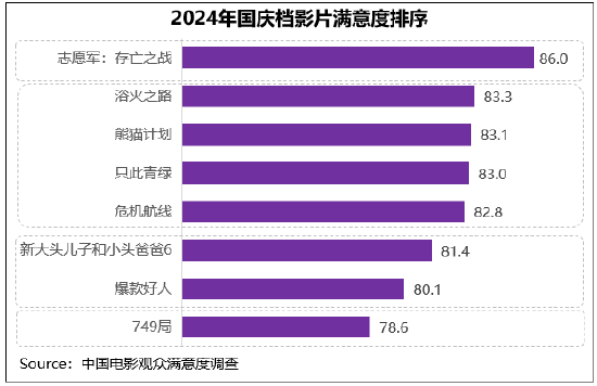單片滿意度排序