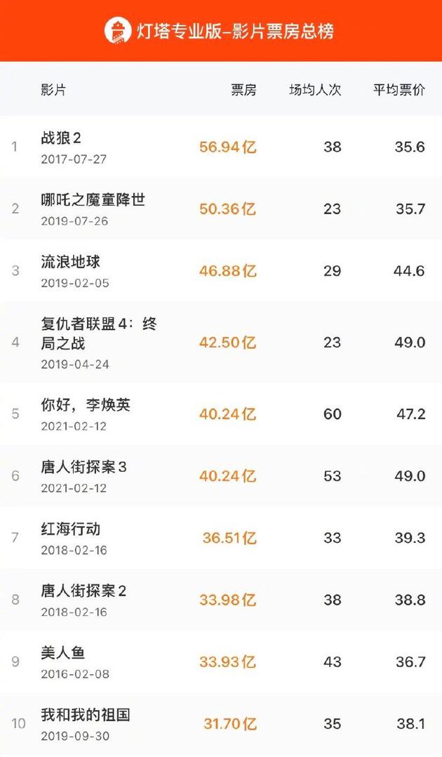 《你好李焕英》总票房超《唐探3》 进影史前五