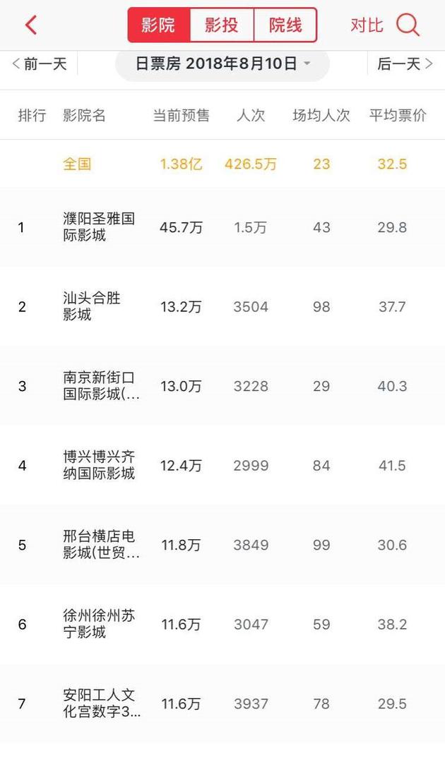影城预售领先