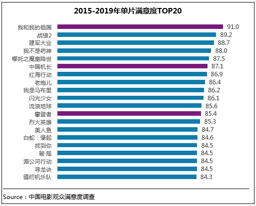 2019年国庆档电影满意度88.6分 创档期满意度纪录