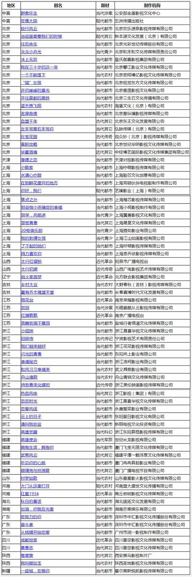 电视剧拍摄制作备案公示