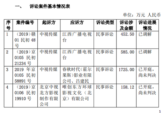 李晨范冰冰《空天猎》陷纠纷 中视传媒索赔1725万