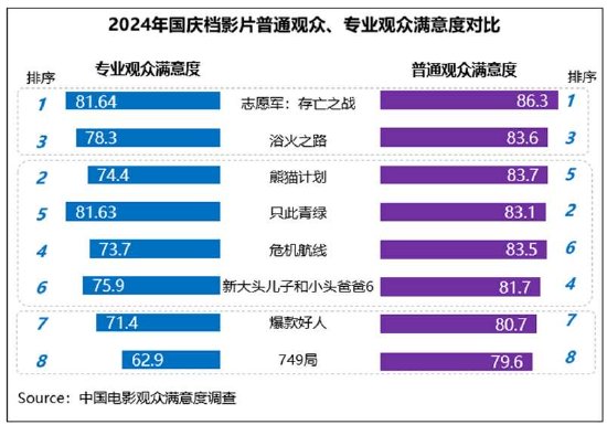 2024年國慶檔影片普通觀眾、專業觀眾滿意度對比