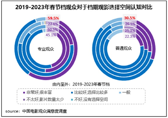 2023春节档观众满意度调查：《满江红》排名第一