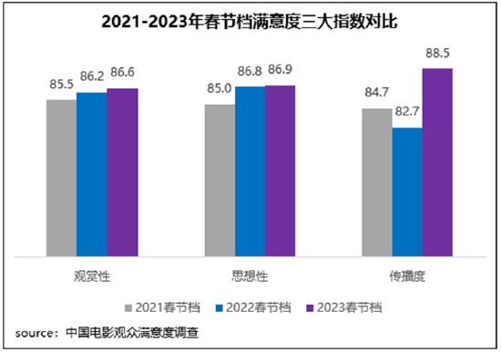 2023春节档观众满意度调查：《满江红》排名第一