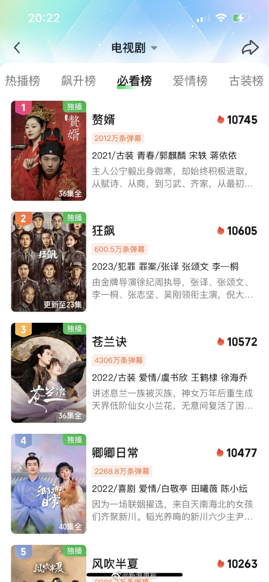 《狂飙》爱奇艺热度值破10600 成站内总榜TOP2