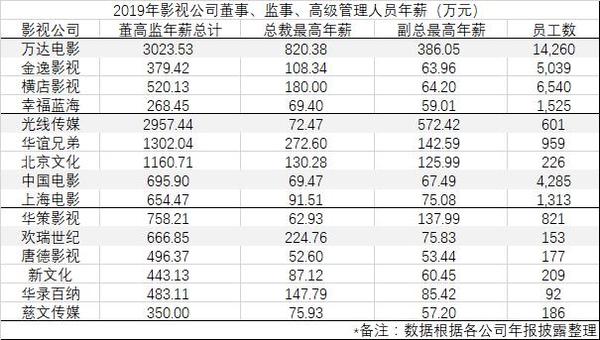 影视高管年薪表
