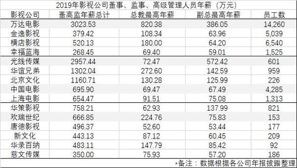 影视公司高管薪资曝光 万达电影总裁年薪超800万