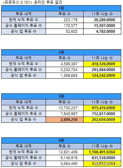 《PRODUCE X 101》网络投票疑造假