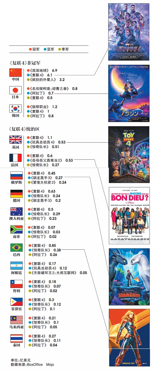 2019上半年各国票房