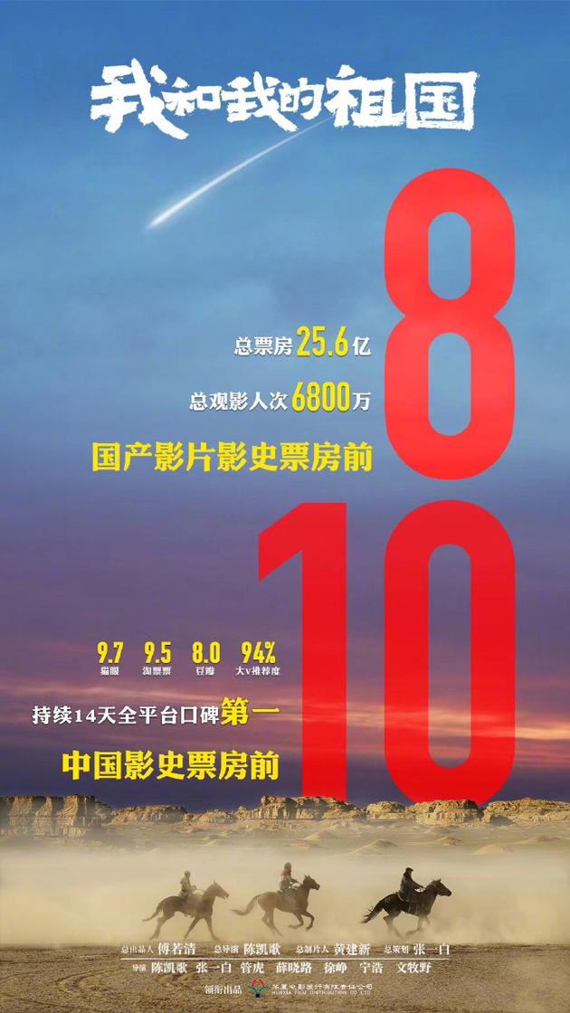 《我和我的祖国》跻身中国电影票房总榜前十