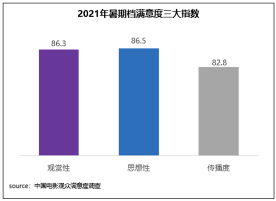 2021暑期档观众满意度调查出炉 获85.6分同比提升