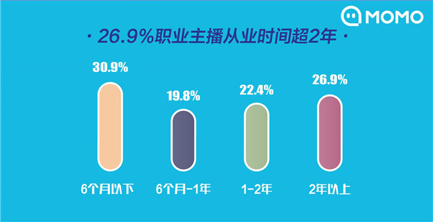 主播从业时候占比