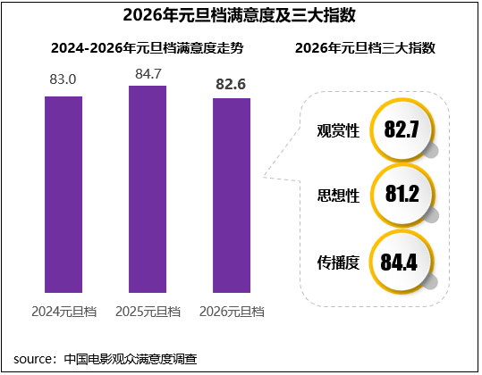 元旦档电影《用武之地》《匿杀》满意度领先