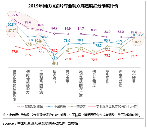 2019年国庆档电影满意度88.6分 创档期满意度纪录