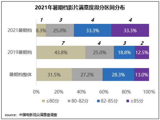 2021暑期档观众满意度调查出炉 获85.6分同比提升