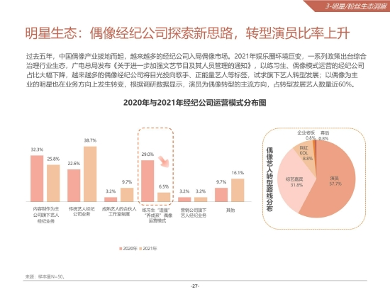 转型的偶像中近60%选择成为演员