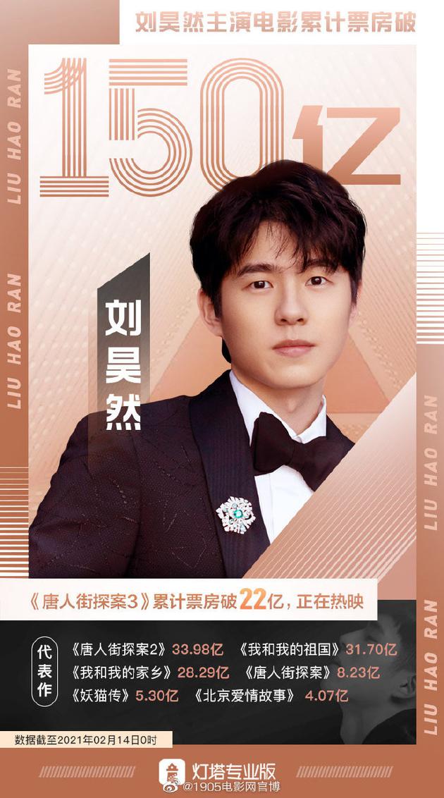 刘昊然成继王宝强后第五位票房超150亿男演员 刘昊然 王宝强 票房 新浪娱乐 新浪网 刘昊然成继王宝强后第五位票房超150亿男演员 刘昊然 王宝强 票房 新浪娱乐 新浪网
