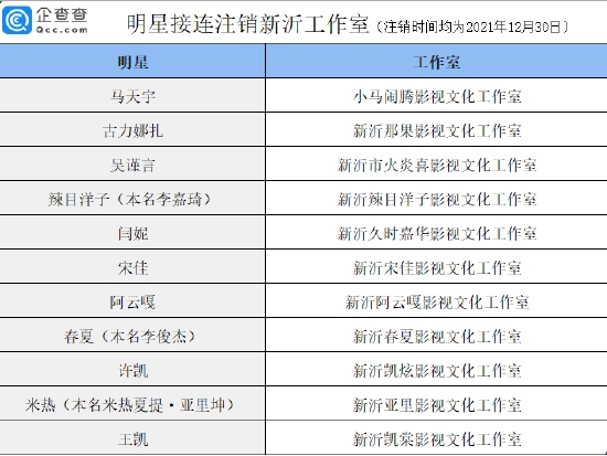 明星接连注销新沂工作室