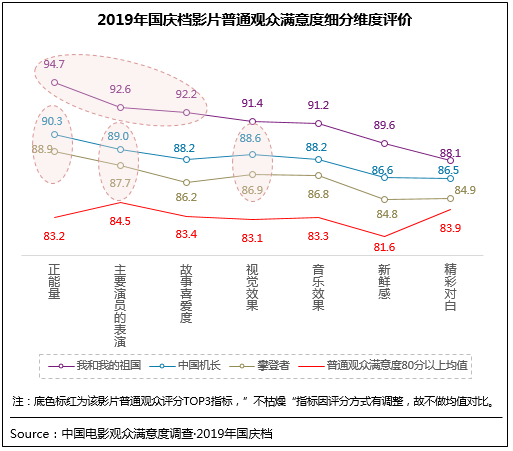 2019年国庆档电影满意度88.6分 创档期满意度纪录